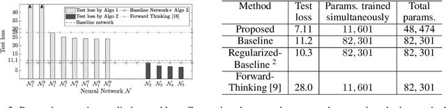 Figure 3 for Layerwise Sparsifying Training and Sequential Learning Strategy for Neural Architecture Adaptation