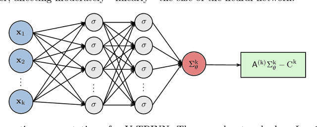 Figure 1 for Physics-informed neural networks for operator equations with stochastic data