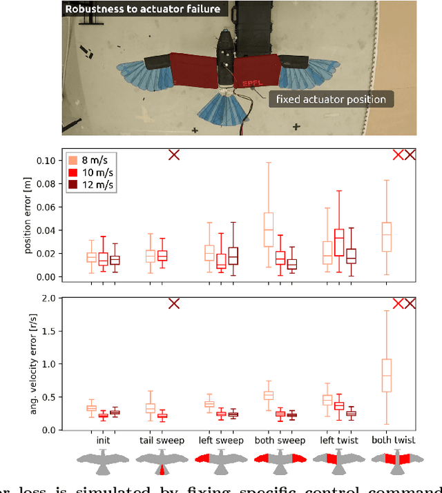 Figure 4 for Adaptive morphing of wing and tail for stable, resilient, and energy-efficient flight of avian-informed drones