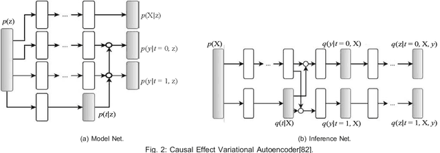 Figure 2 for Deep Causal Learning for Robotic Intelligence