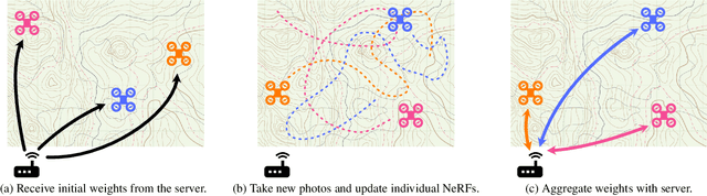 Figure 3 for Federated Neural Radiance Fields