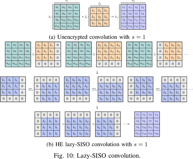 Figure 2 for HyPHEN: A Hybrid Packing Method and Optimizations for Homomorphic Encryption-Based Neural Networks