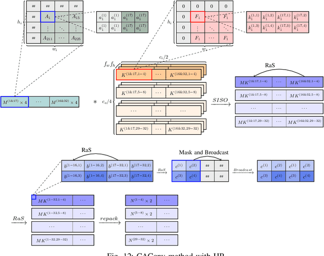 Figure 4 for HyPHEN: A Hybrid Packing Method and Optimizations for Homomorphic Encryption-Based Neural Networks