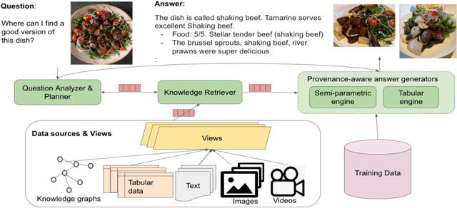 Figure 3 for Reimagining Retrieval Augmented Language Models for Answering Queries