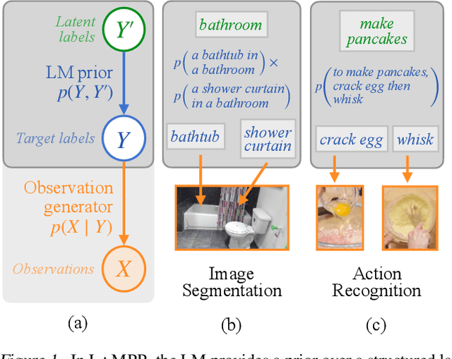 Figure 1 for LaMPP: Language Models as Probabilistic Priors for Perception and Action