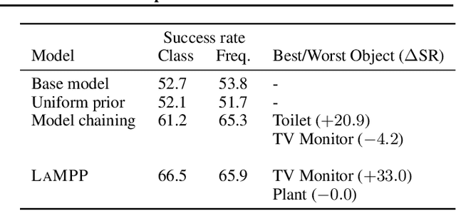 Figure 4 for LaMPP: Language Models as Probabilistic Priors for Perception and Action