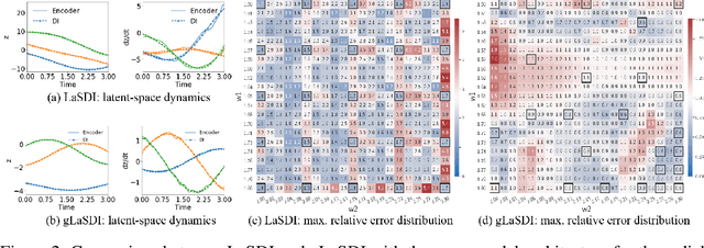 Figure 2 for Certified data-driven physics-informed greedy auto-encoder simulator