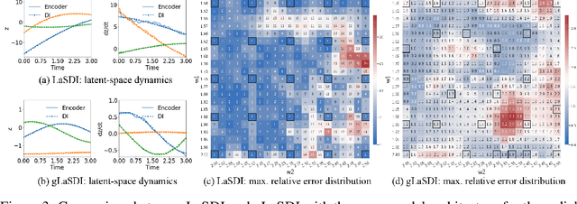 Figure 3 for Certified data-driven physics-informed greedy auto-encoder simulator