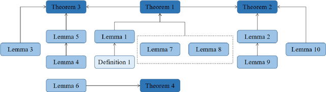 Figure 2 for On the Stability and Generalization of Triplet Learning