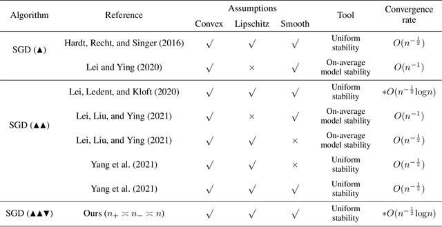 Figure 1 for On the Stability and Generalization of Triplet Learning