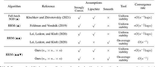 Figure 3 for On the Stability and Generalization of Triplet Learning