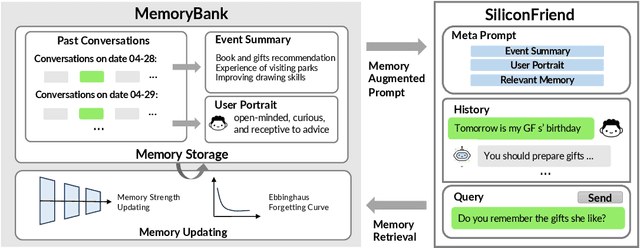 Figure 1 for MemoryBank: Enhancing Large Language Models with Long-Term Memory