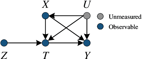 Figure 4 for Instrumental Variables in Causal Inference and Machine Learning: A Survey