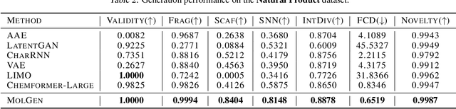 Figure 4 for Molecular Language Model as Multi-task Generator