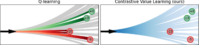 Figure 1 for Contrastive Value Learning: Implicit Models for Simple Offline RL