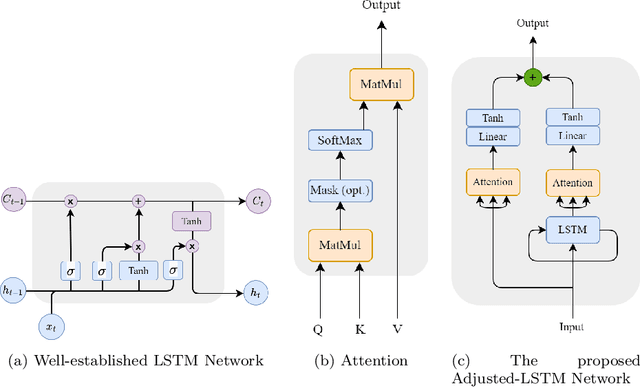 Figure 1 for ALGAN: Time Series Anomaly Detection with Adjusted-LSTM GAN