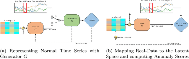 Figure 2 for ALGAN: Time Series Anomaly Detection with Adjusted-LSTM GAN