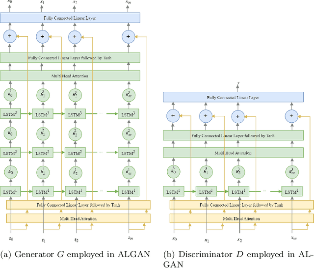 Figure 4 for ALGAN: Time Series Anomaly Detection with Adjusted-LSTM GAN