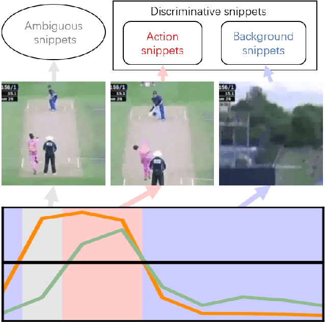 Figure 1 for DDG-Net: Discriminability-Driven Graph Network for Weakly-supervised Temporal Action Localization