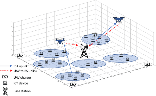 Figure 1 for Multi-UAV Path Learning for Age and Power Optimization in IoT with UAV Battery Recharge