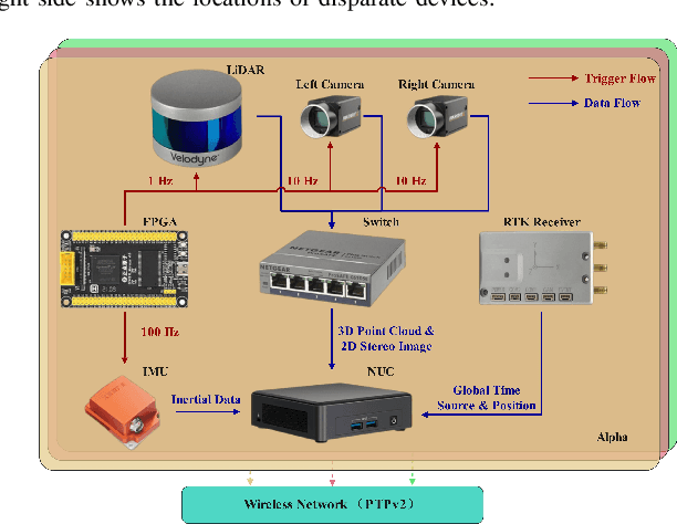 Figure 4 for S3E: A Large-scale Multimodal Dataset for Collaborative SLAM