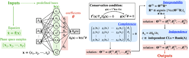 Figure 1 for Discovering New Interpretable Conservation Laws as Sparse Invariants