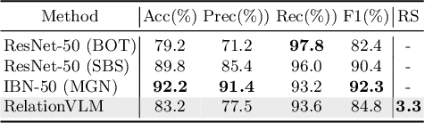 Figure 4 for RelationVLM: Making Large Vision-Language Models Understand Visual Relations