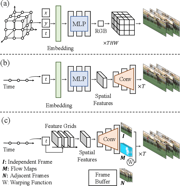 Figure 1 for FFNeRV: Flow-Guided Frame-Wise Neural Representations for Videos
