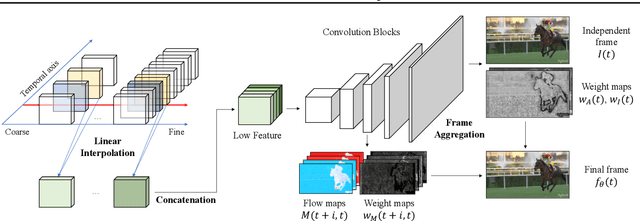 Figure 3 for FFNeRV: Flow-Guided Frame-Wise Neural Representations for Videos