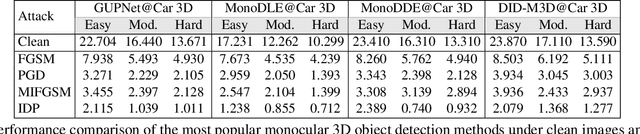 Figure 2 for AdvMono3D: Advanced Monocular 3D Object Detection with Depth-Aware Robust Adversarial Training