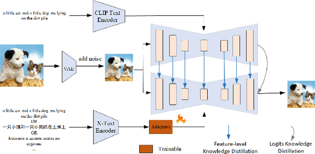 Figure 1 for PEA-Diffusion: Parameter-Efficient Adapter with Knowledge Distillation in non-English Text-to-Image Generation