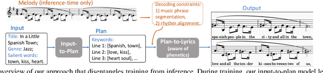 Figure 1 for Unsupervised Melody-Guided Lyrics Generation