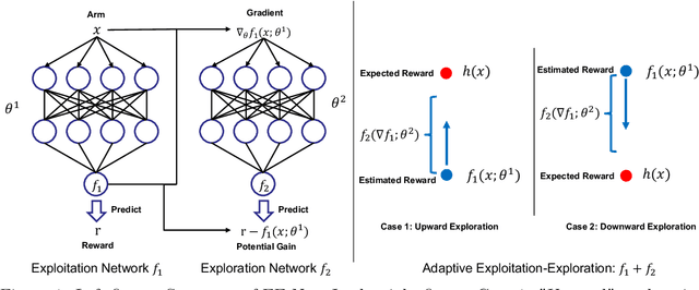 Figure 1 for Neural Exploitation and Exploration of Contextual Bandits