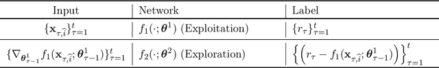 Figure 2 for Neural Exploitation and Exploration of Contextual Bandits