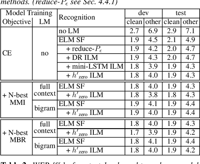 Figure 1 for On the Relation between Internal Language Model and Sequence Discriminative Training for Neural Transducers