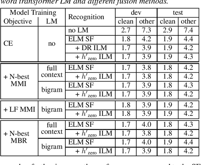 Figure 2 for On the Relation between Internal Language Model and Sequence Discriminative Training for Neural Transducers