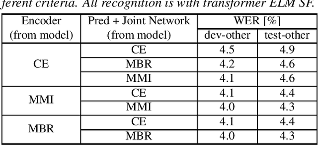 Figure 4 for On the Relation between Internal Language Model and Sequence Discriminative Training for Neural Transducers