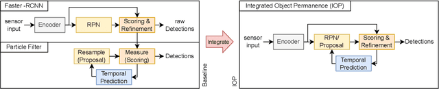 Figure 3 for Object Permanence in Object Detection Leveraging Temporal Priors at Inference Time