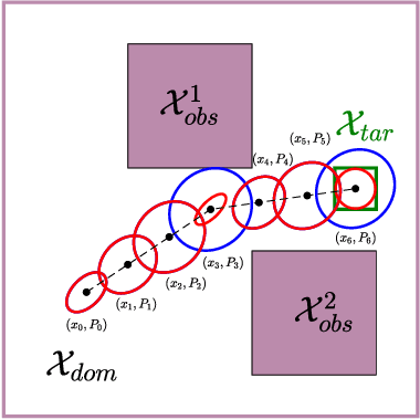 Figure 1 for A Smoothing Algorithm for Minimum Sensing Path Plans in Gaussian Belief Space