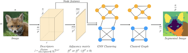 Figure 2 for DeepCut: Unsupervised Segmentation using Graph Neural Networks Clustering