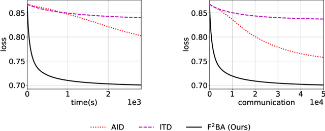 Figure 3 for Near-Optimal Fully First-Order Algorithms for Finding Stationary Points in Bilevel Optimization