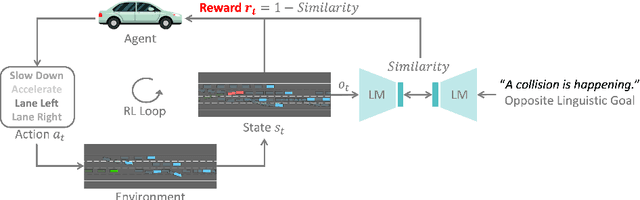 Figure 1 for LORD: Large Models based Opposite Reward Design for Autonomous Driving