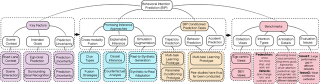 Figure 1 for Behavioral Intention Prediction in Driving Scenes: A Survey