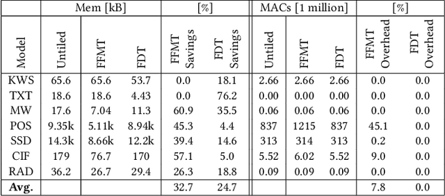 Figure 3 for Fused Depthwise Tiling for Memory Optimization in TinyML Deep Neural Network Inference