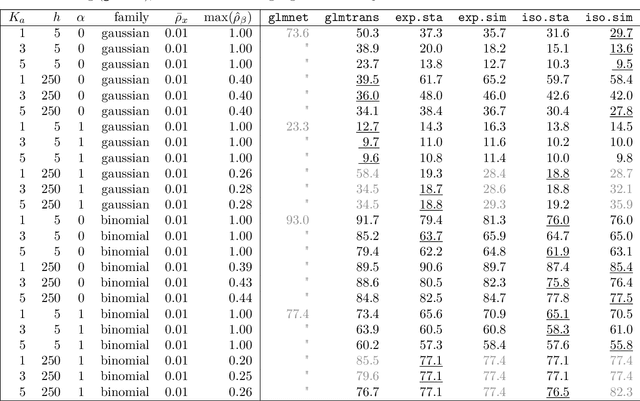 Figure 3 for Penalised regression with multiple sources of prior effects