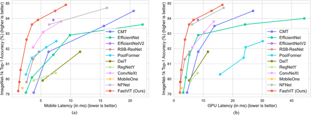 Figure 1 for FastViT: A Fast Hybrid Vision Transformer using Structural Reparameterization