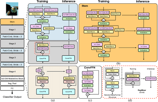 Figure 3 for FastViT: A Fast Hybrid Vision Transformer using Structural Reparameterization