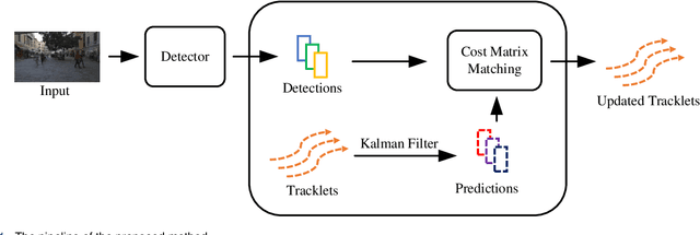 Figure 1 for SCTracker: Multi-object tracking with shape and confidence constraints