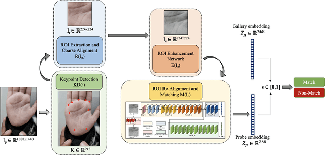 Figure 3 for Child Palm-ID: Contactless Palmprint Recognition for Children