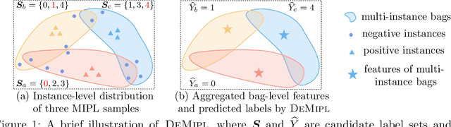 Figure 1 for Disambiguated Attention Embedding for Multi-Instance Partial-Label Learning